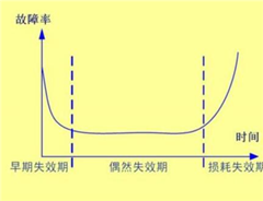 SIL认证之失效类型的划分